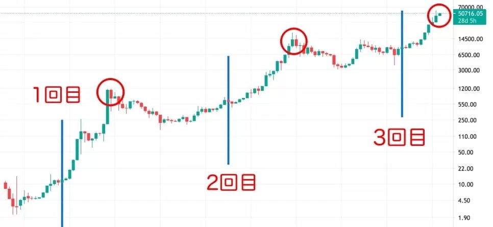 半減期 過去の動向