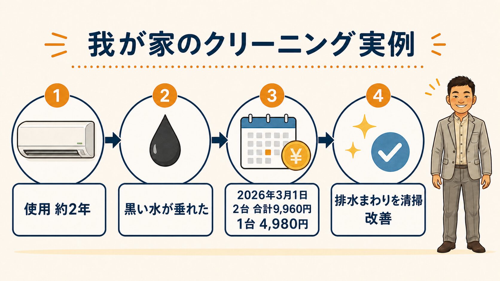 使用約2年のエアコン2台を2026年3月1日に合計9,960円で清掃した実例