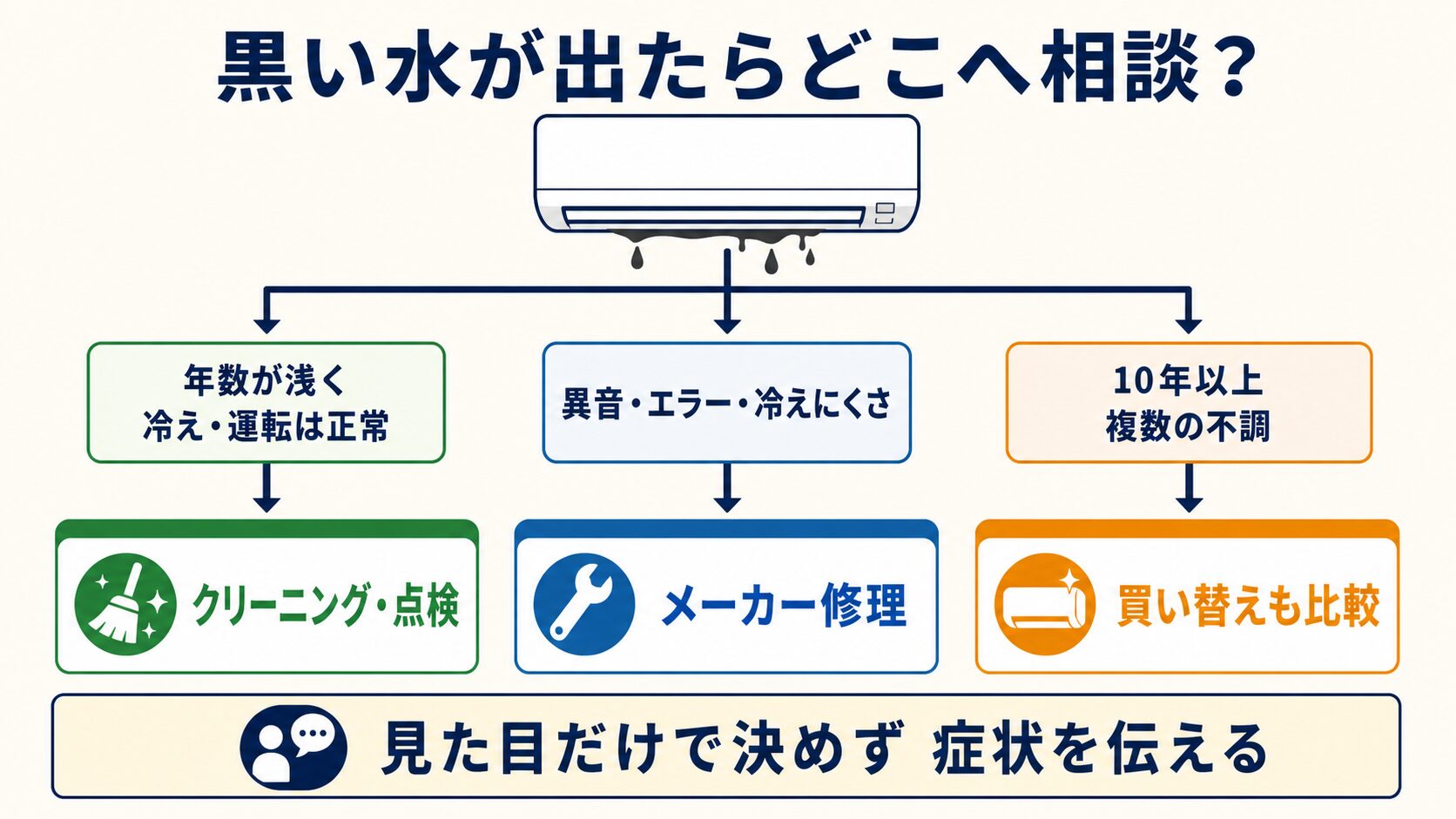 エアコンの黒い水が出たときのクリーニング・修理・買い替え判断フロー