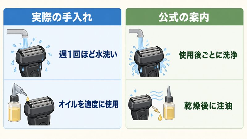 実際の週1回程度の手入れとPanasonic公式のお手入れ方法の比較