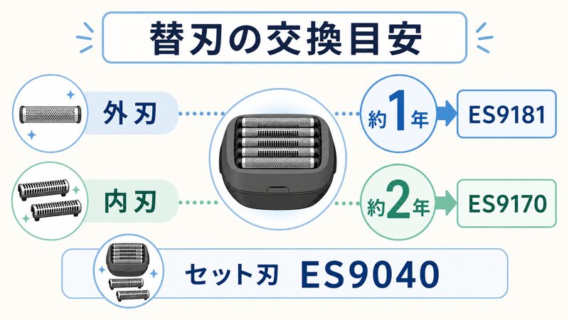 ラムダッシュ パームインの外刃・内刃・セット刃の交換目安
