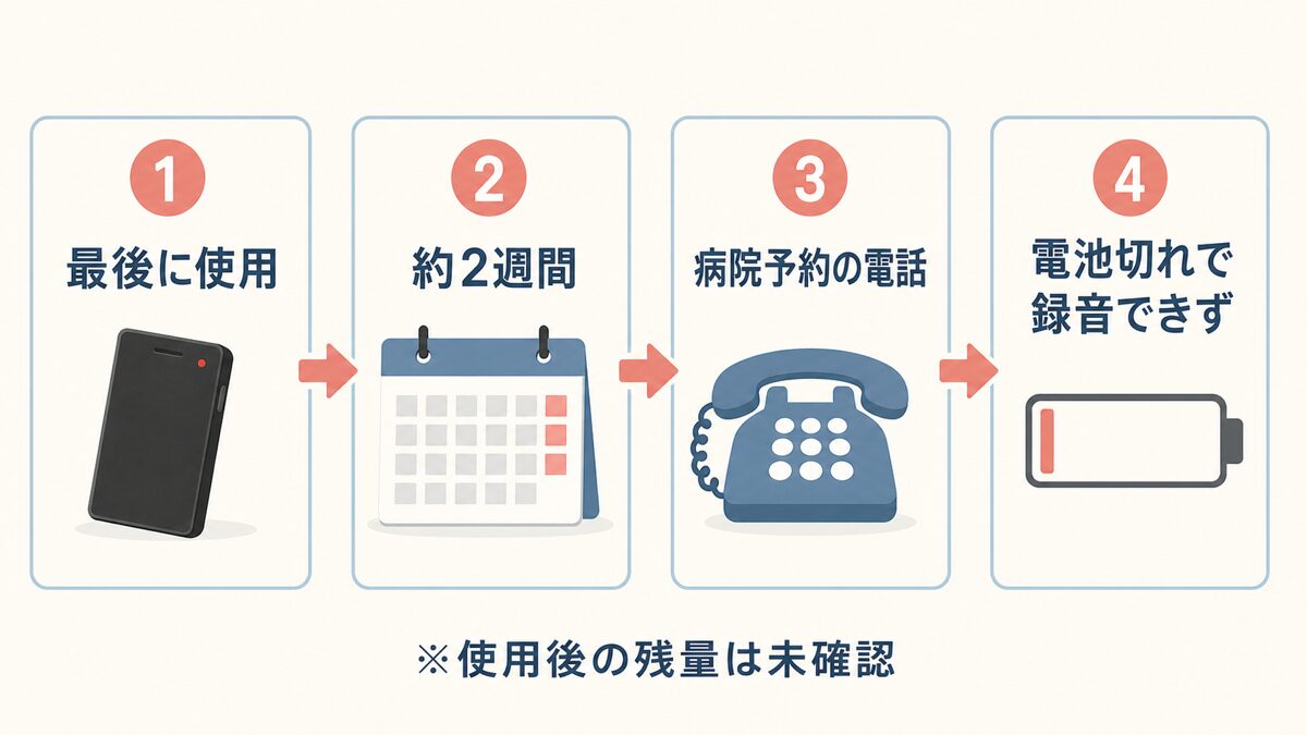 最後に使ってから約2週間後の病院予約の電話でNotta Memoの電池切れに気づいた流れ