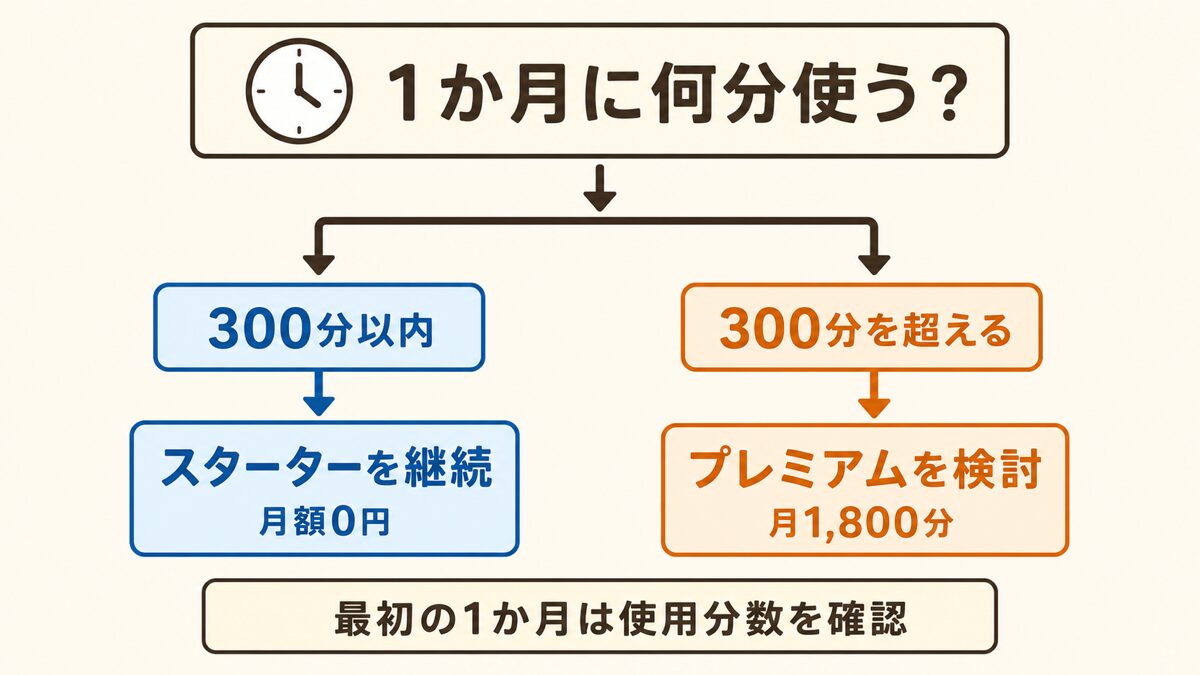 Notta Memoで月300分を超えるかによるプラン判断の流れ