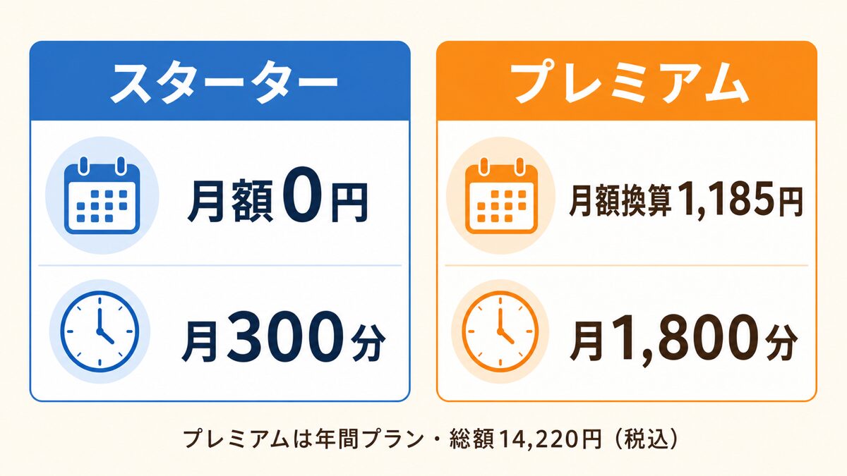 Nottaスタータープラン月300分とプレミアムプラン月1800分の比較