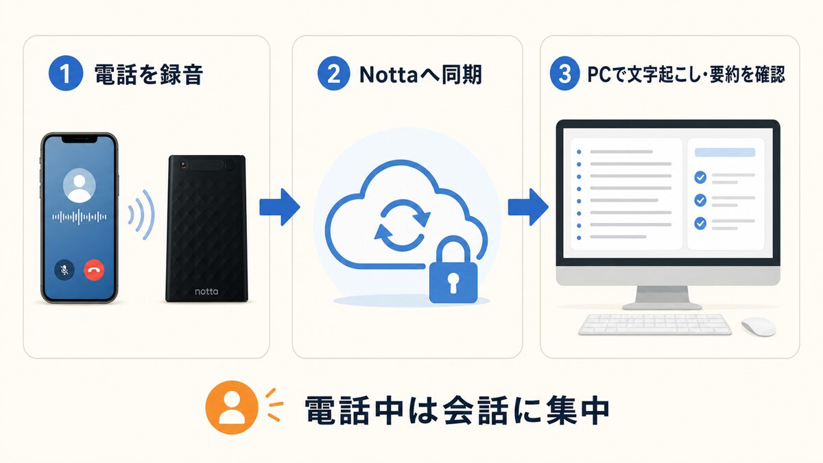 Notta Memoで電話を録音してPCで文字起こしと要約を確認する流れ